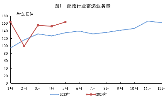 國(guó)家郵政局公布2024年5月郵政行業(yè)運(yùn)行情況