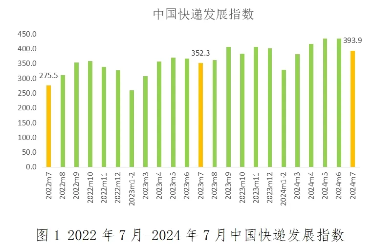 國家郵政局：7月中國快遞發(fā)展指數(shù)為393.9，同比提升11.8%