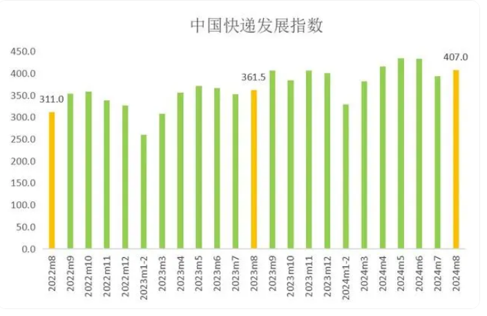 國家郵政局：8月中國快遞發(fā)展指數(shù)為407，同比提升12.6%