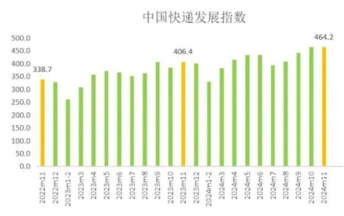 國(guó)家郵政局：11月中國(guó)快遞發(fā)展指數(shù)同比提升14.2%